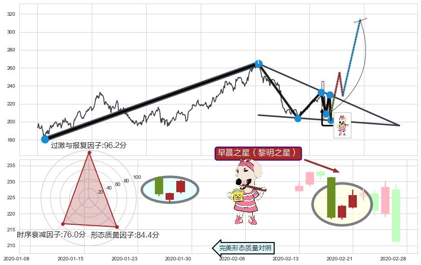 早晨之星（黎明之星）+上涨孤独十字星+阳包阴(穿头破脚)+旭日东升 ➕ 突破整理
