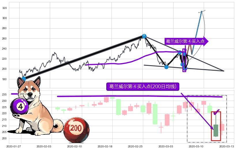 葛兰威尔第④买入点+【蛟龙出海】买入点+【烘云托月】买入点 ➕ 突破整理