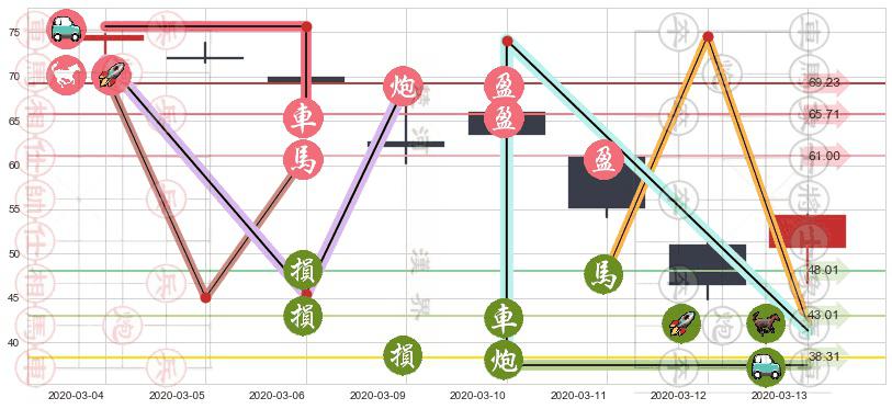 Phillips 66(usPSX)止盈止损位分析