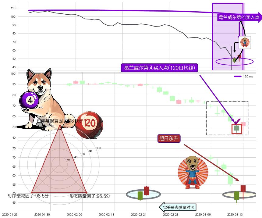 旭日东升 ➕ 葛兰威尔第④买入点