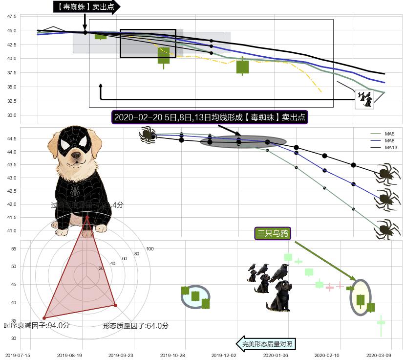 三只乌鸦 ➕ 【毒蜘蛛】卖出点