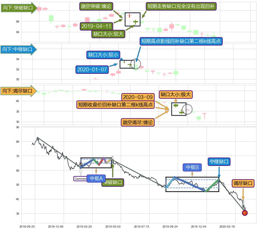 跳空缺口➕缠论中枢点