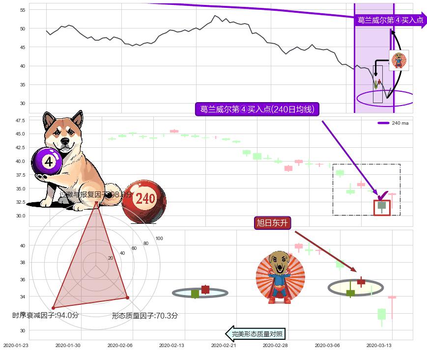 旭日东升+降势受阻 ➕ 葛兰威尔第④买入点