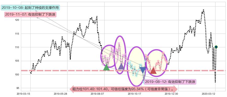 PayPal阻力支撑位图-阿布量化