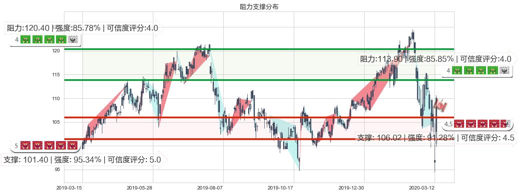 PayPal(usPYPL)阻力支撑位图-阿布量化