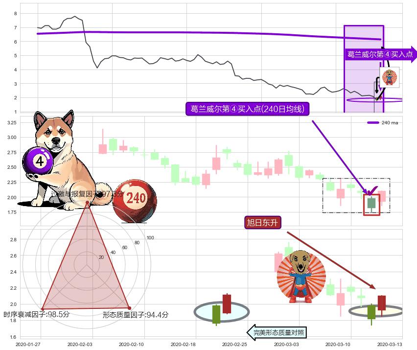 旭日东升+好友反攻+上涨身怀六甲 ➕ 葛兰威尔第④买入点