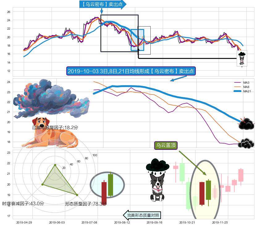 乌云盖顶+下跌身怀六甲 ➕ 【乌云密布】卖出点