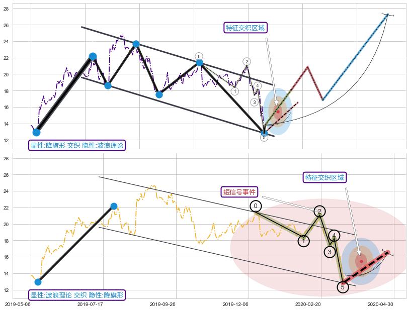 调整浪ABC+谐波(XABCD) ➕ 突破整理