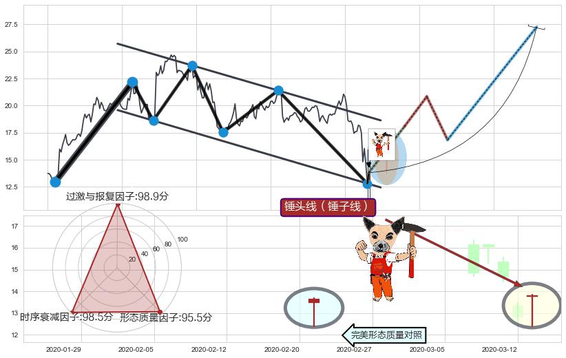 锤头线（锤子线） ➕ 突破整理