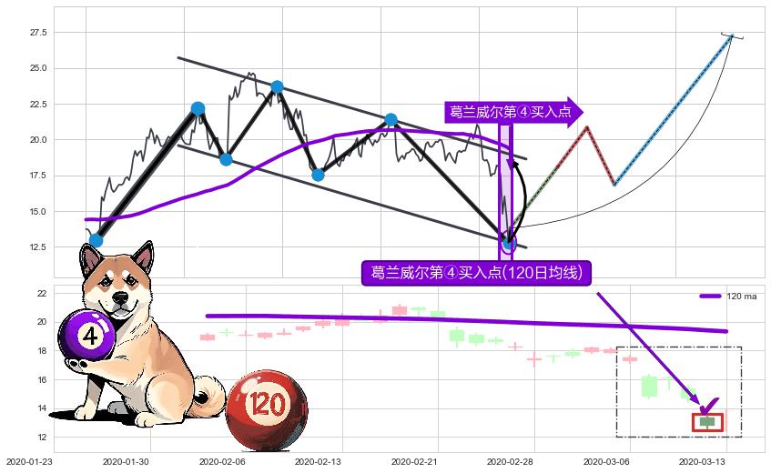 葛兰威尔第④买入点 ➕ 突破整理