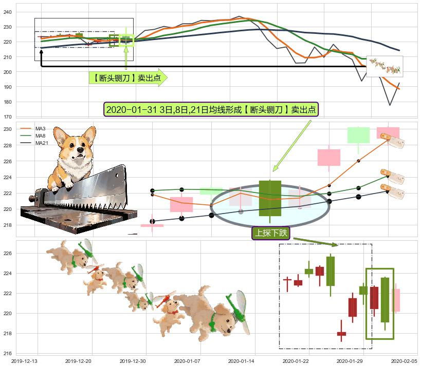 上探下跌+阴包阳(穿头破脚)+看跌(高位倒锤头)流星线 ➕ 【断头铡刀】卖出点