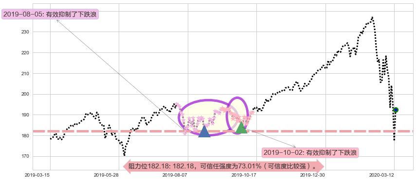 纳指ETF-PowerShares阻力支撑位图-阿布量化