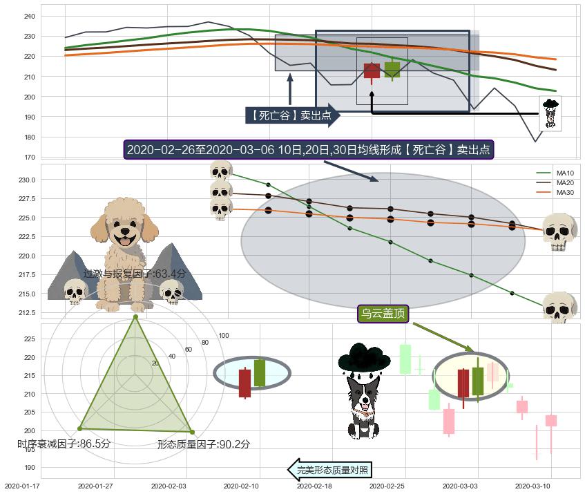 乌云盖顶+下跌孤独十字星+下跌Pinbar组合信号 ➕ 【死亡谷】卖出点