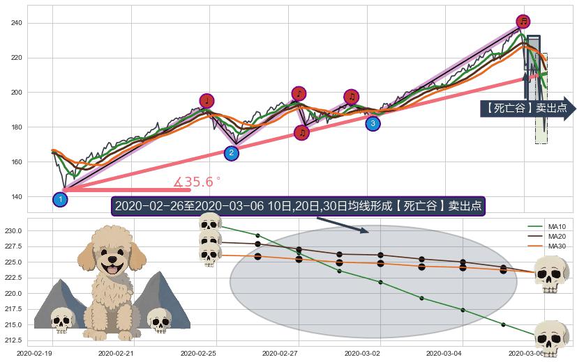 【死亡谷】卖出点+【断头铡刀】卖出点+【战机起航】卖出点 ➕ 趋势线