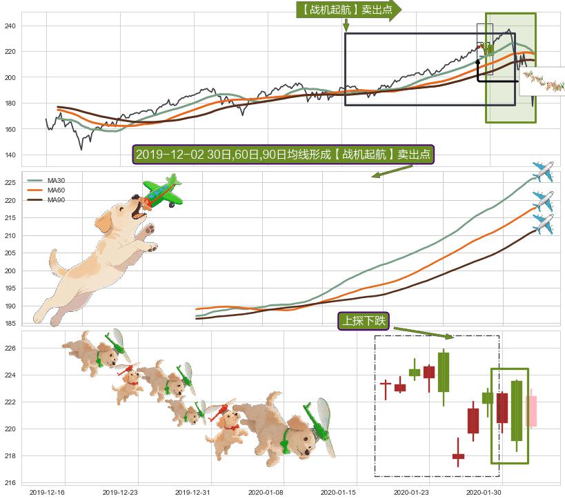 上探下跌+乌云盖顶+下跌孤独十字星+吊颈线（上吊线）+阴包阳(穿头破脚)+看跌(高位倒锤头)流星线+下跌Pinbar组合信号 ➕ 【战机起航】卖出点