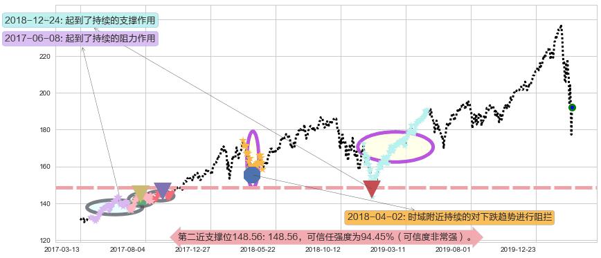 纳指ETF-PowerShares阻力支撑位图-阿布量化