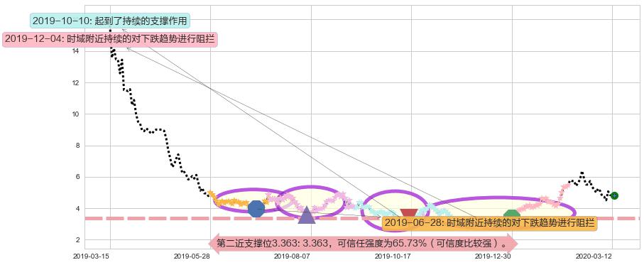 趣头条阻力支撑位图-阿布量化