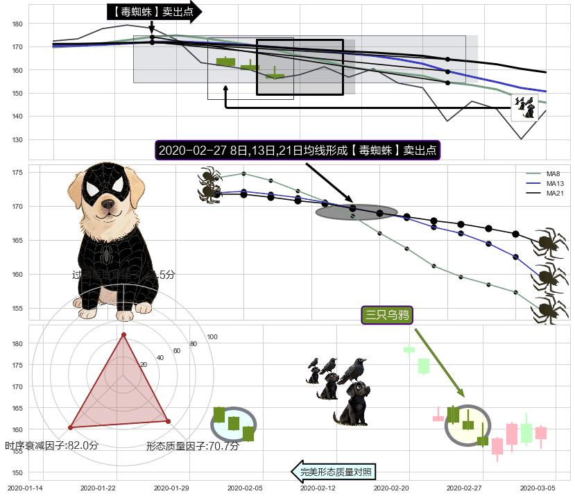 三只乌鸦+下降插入线（坠落线）+下跌抵抗+黄昏之星（夜星） ➕ 【毒蜘蛛】卖出点