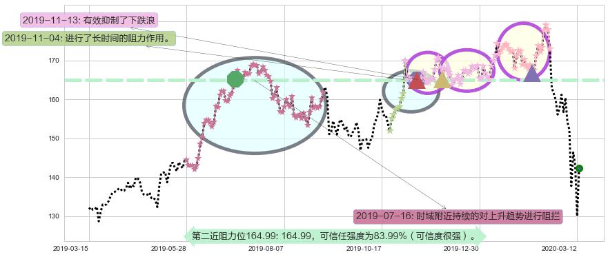 法拉利阻力支撑位图-阿布量化