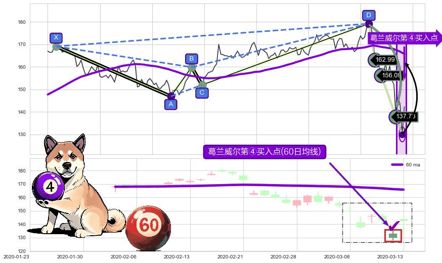 葛兰威尔第④买入点 ➕ 谐波(Target)
