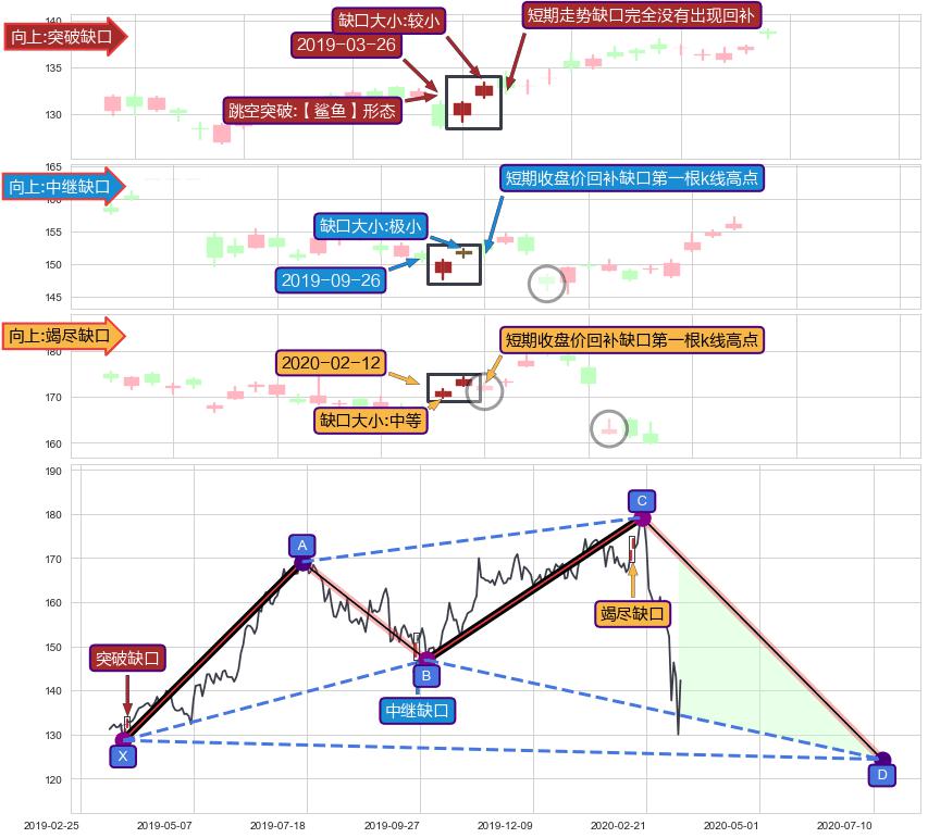 跳空缺口➕谐波(XABCD)