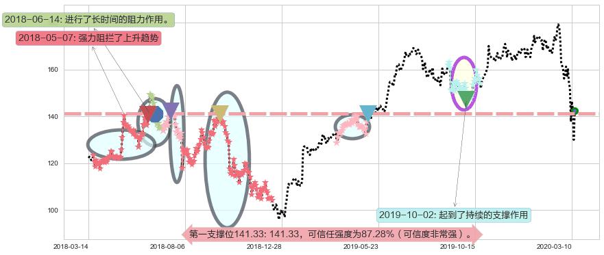 法拉利阻力支撑位图-阿布量化