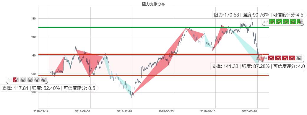 法拉利(usRACE)阻力支撑位图-阿布量化
