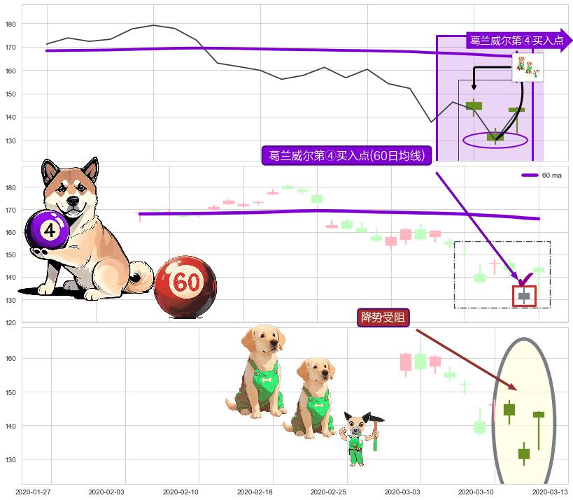 降势受阻 ➕ 葛兰威尔第④买入点