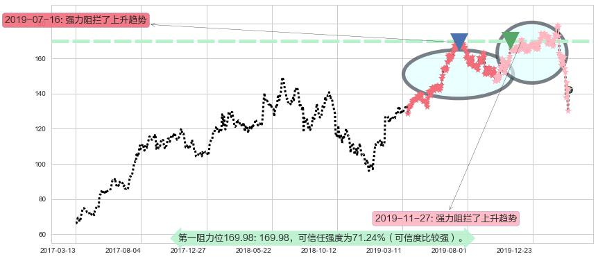 法拉利阻力支撑位图-阿布量化