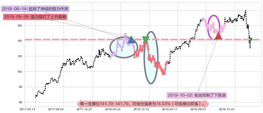 法拉利阻力支撑位图-阿布量化