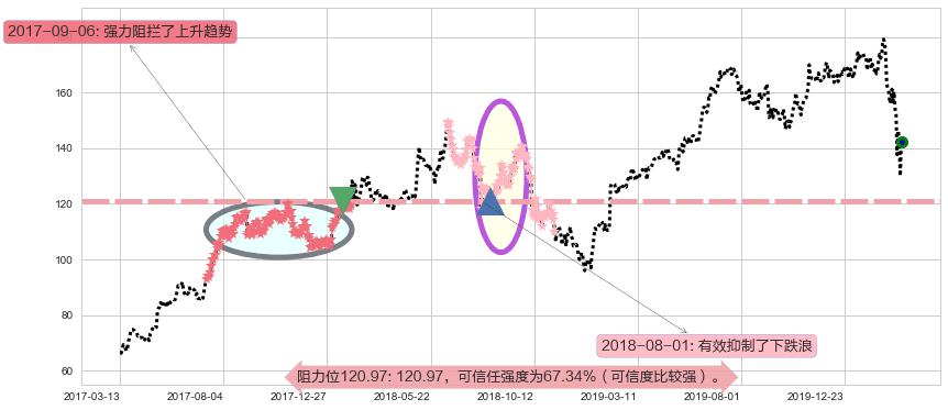 法拉利阻力支撑位图-阿布量化