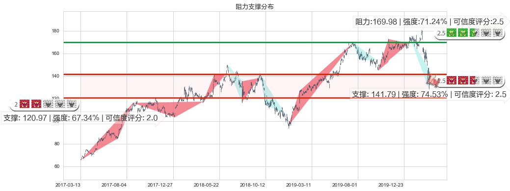 法拉利(usRACE)阻力支撑位图-阿布量化