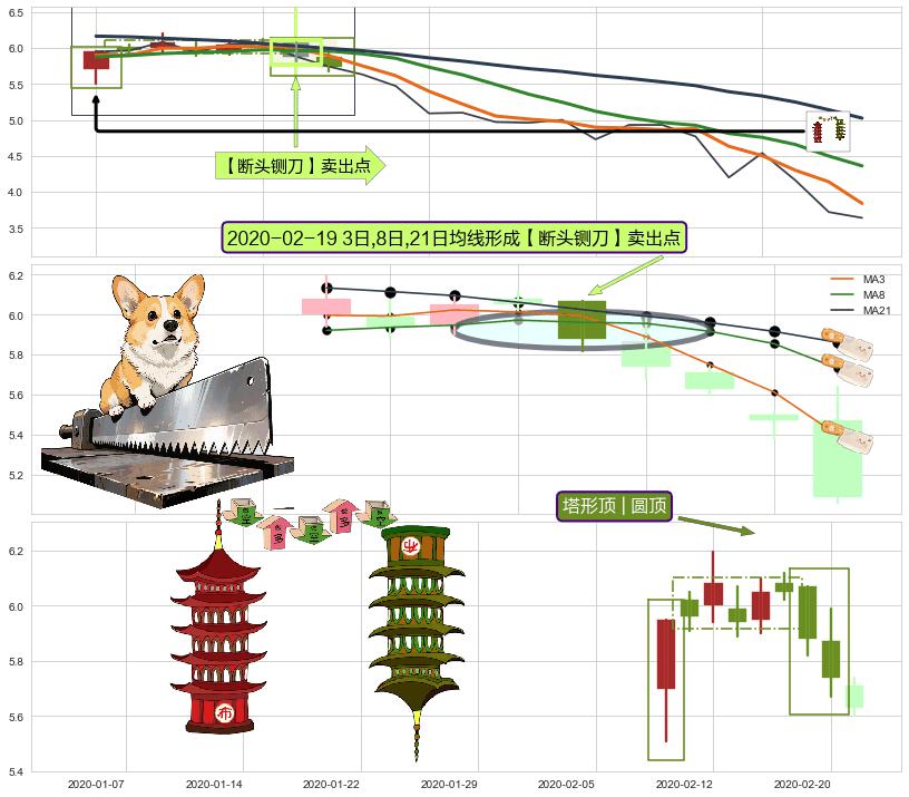 塔形顶 | 圆顶 ➕ 【断头铡刀】卖出点