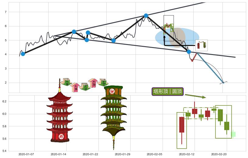 塔形顶 | 圆顶+绵绵阴跌|下跌不止+下跌两颗星 ｜ 下跌三颗星+下降三部曲（降势三鹤）+倾盆大雨+下跌孤独十字星+下跌螺旋桨 ➕ 突破整理