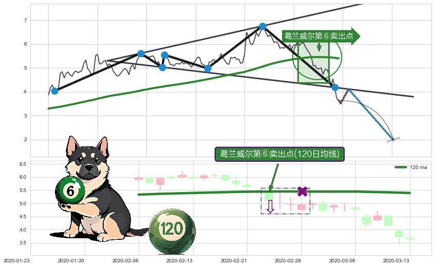 葛兰威尔第⑥卖出点+【死亡谷】卖出点+【毒蜘蛛】卖出点+【断头铡刀】卖出点+【战机起航】卖出点 ➕ 突破整理