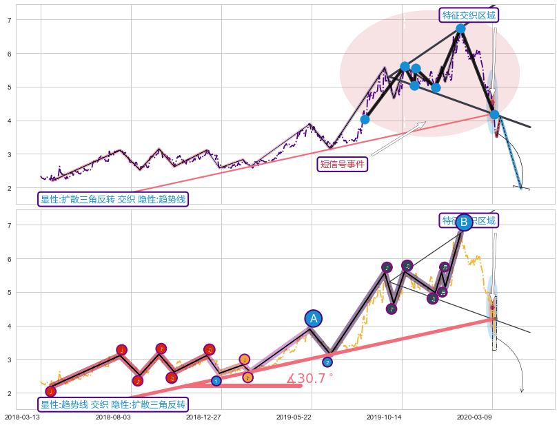 趋势线+缠论买卖点+调整浪ABC ➕ 突破整理