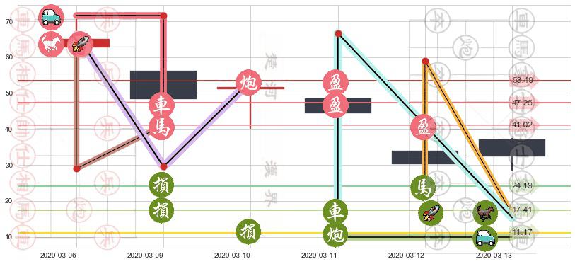 皇家加勒比邮轮(usRCL)止盈止损位分析