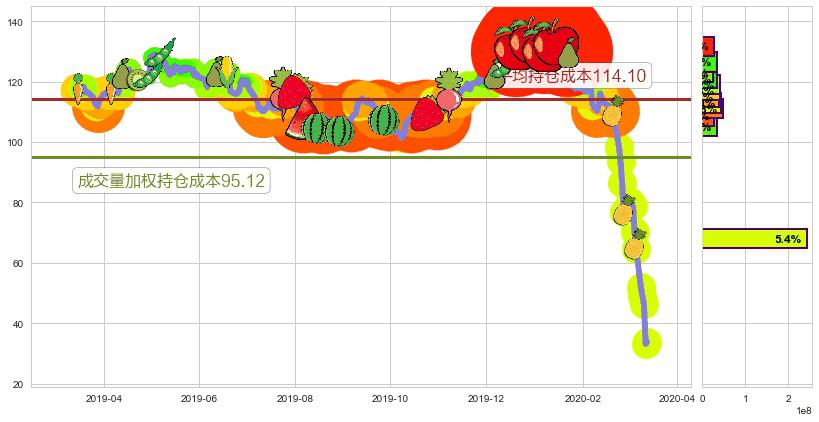 皇家加勒比邮轮(usRCL)持仓成本图-阿布量化