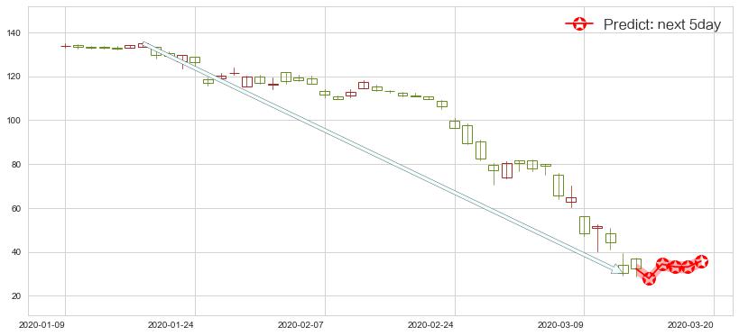 皇家加勒比邮轮(usRCL)价格预测图-阿布量化