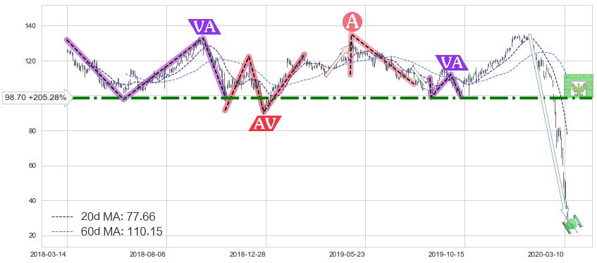 皇家加勒比邮轮(RCL)中线趋势趋势阶段分析图-阿布量化