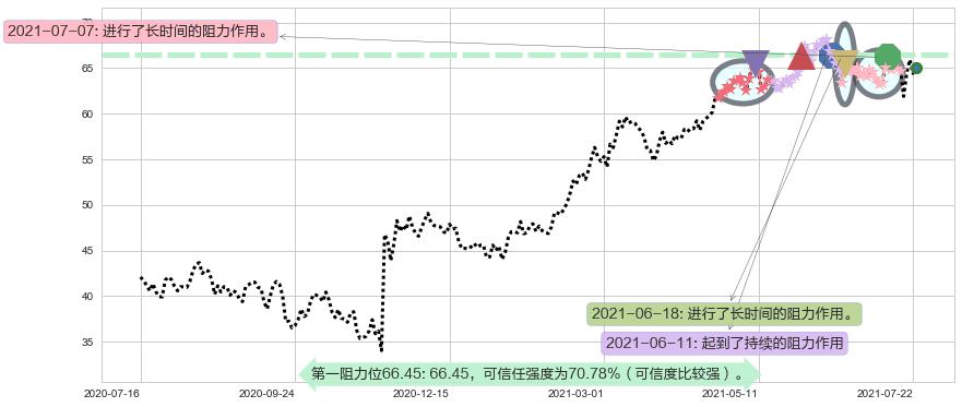 丽晶中心阻力支撑位图-阿布量化