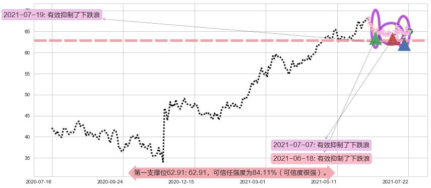 丽晶中心阻力支撑位图-阿布量化