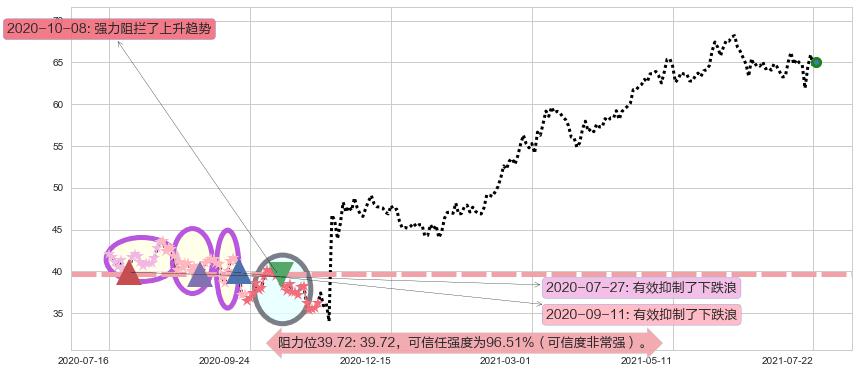 丽晶中心阻力支撑位图-阿布量化