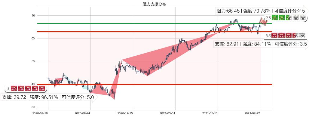 丽晶中心(usREG)阻力支撑位图-阿布量化
