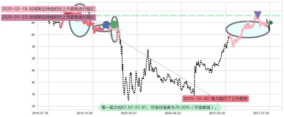 丽晶中心阻力支撑位图-阿布量化