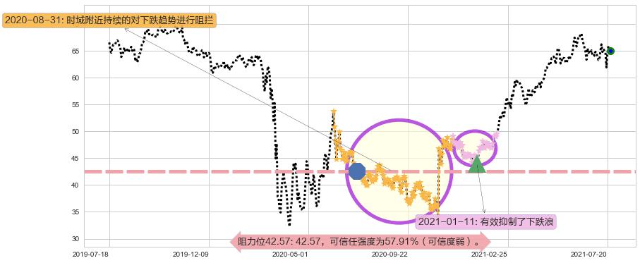 丽晶中心阻力支撑位图-阿布量化
