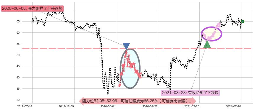 丽晶中心阻力支撑位图-阿布量化