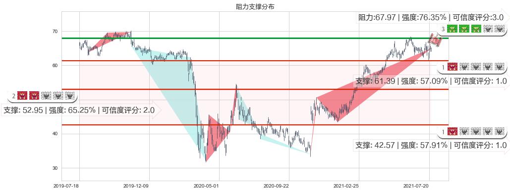 丽晶中心(usREG)阻力支撑位图-阿布量化