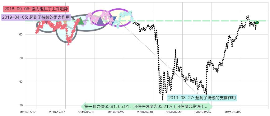 丽晶中心阻力支撑位图-阿布量化