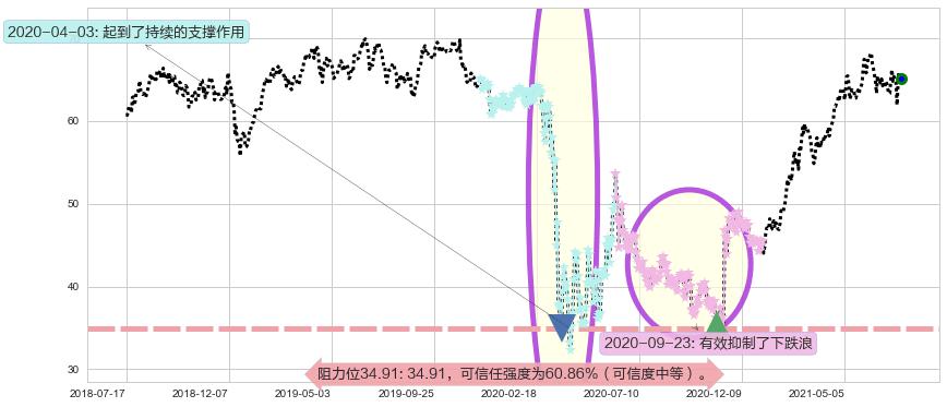 丽晶中心阻力支撑位图-阿布量化